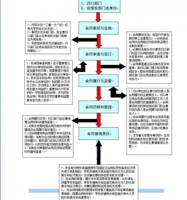 法制办公室合同管理流程